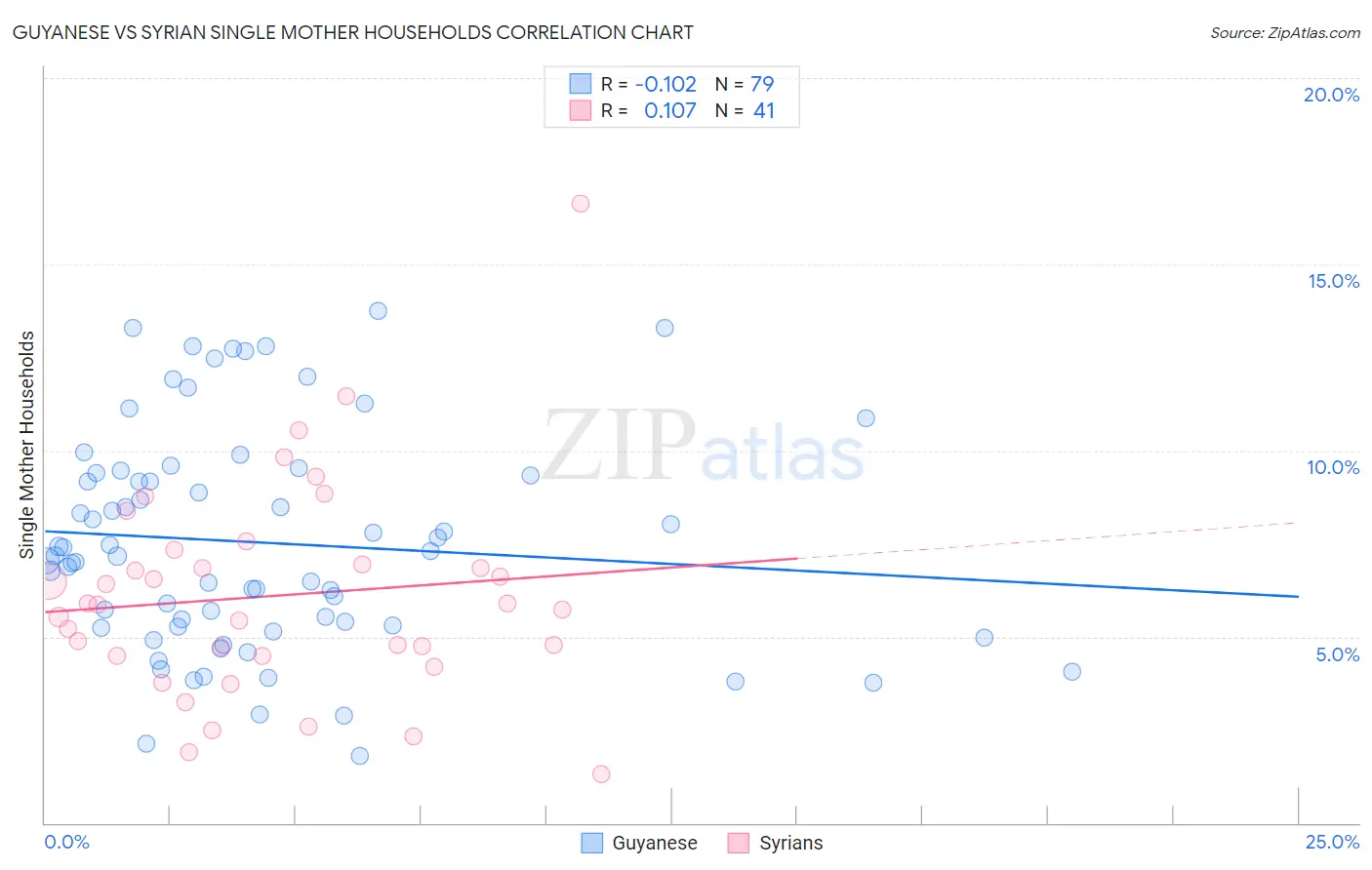 Guyanese vs Syrian Single Mother Households