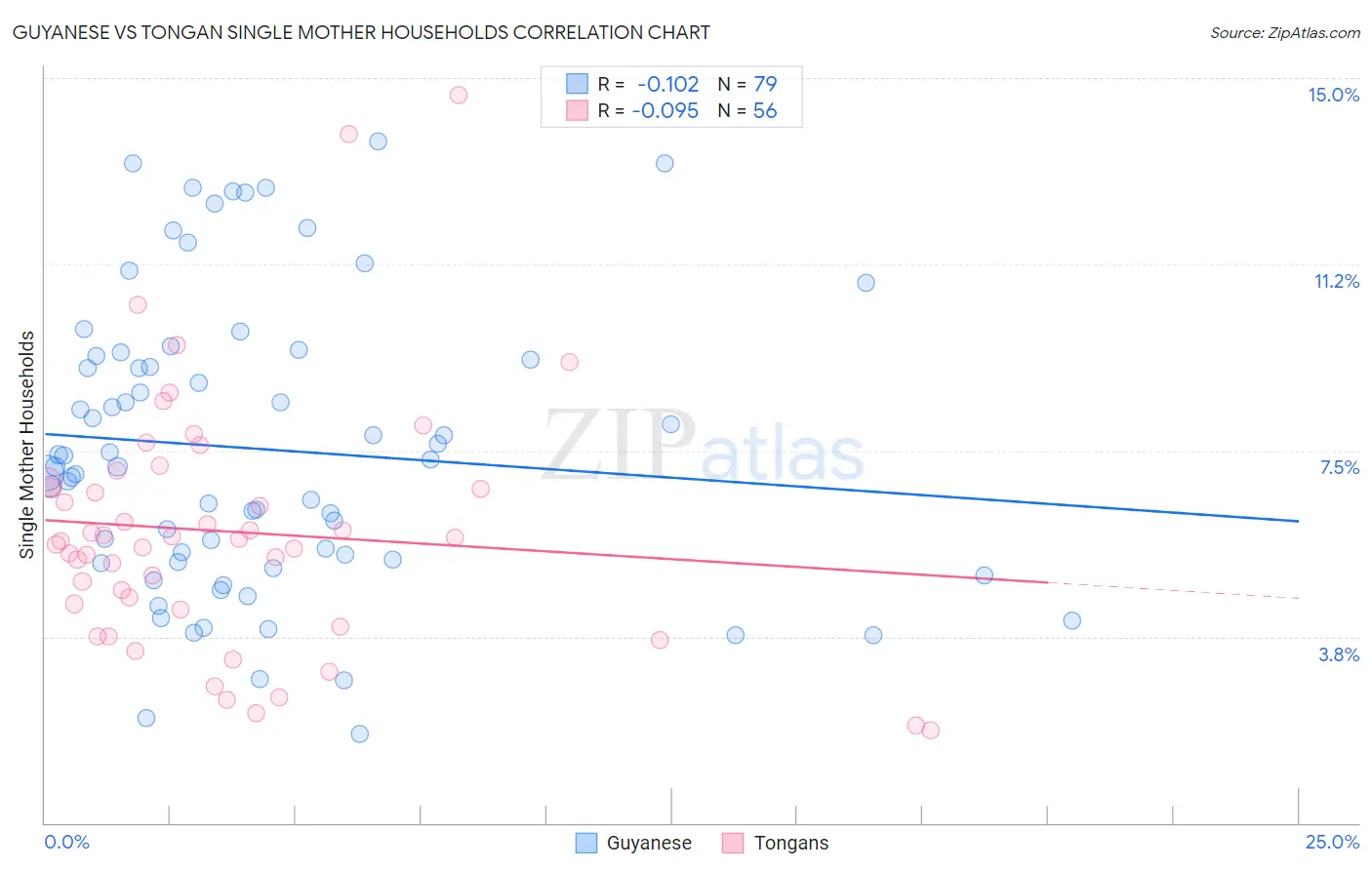 Guyanese vs Tongan Single Mother Households