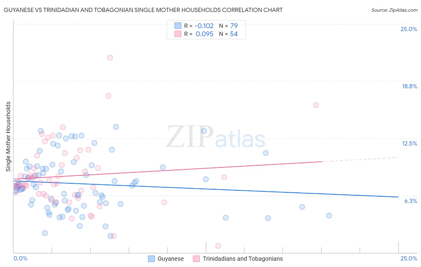 Guyanese vs Trinidadian and Tobagonian Single Mother Households