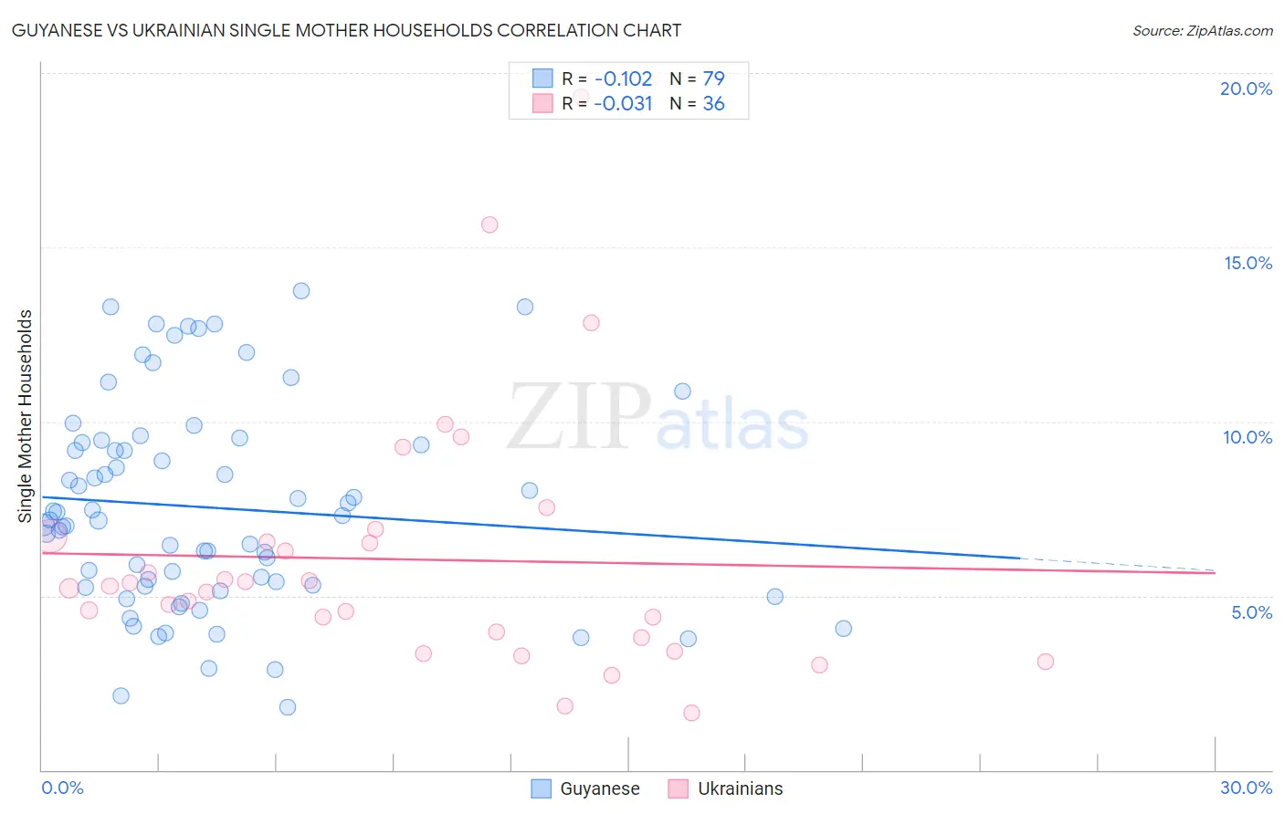Guyanese vs Ukrainian Single Mother Households