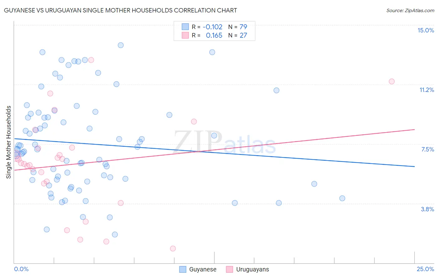 Guyanese vs Uruguayan Single Mother Households