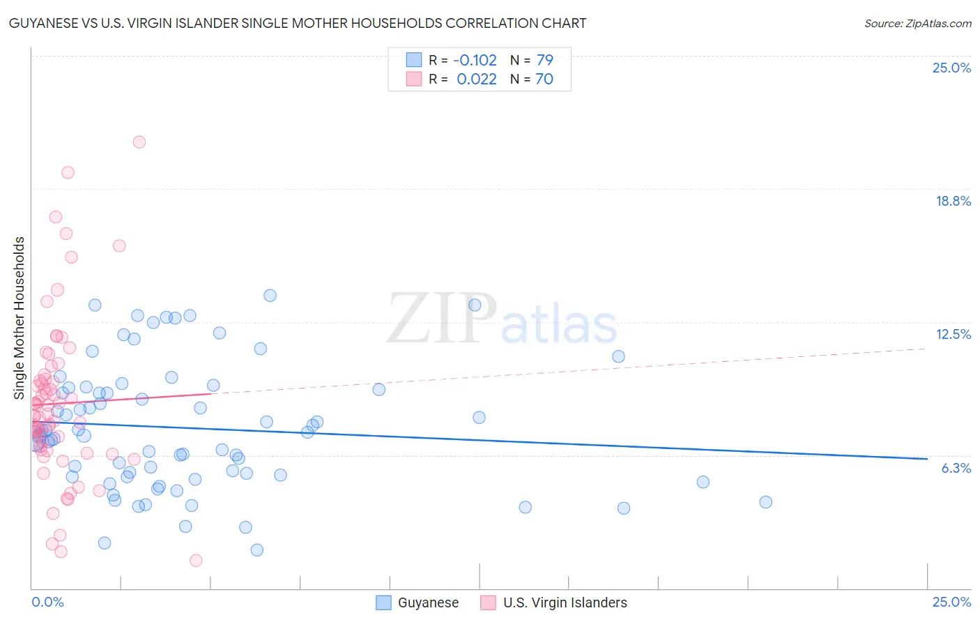 Guyanese vs U.S. Virgin Islander Single Mother Households