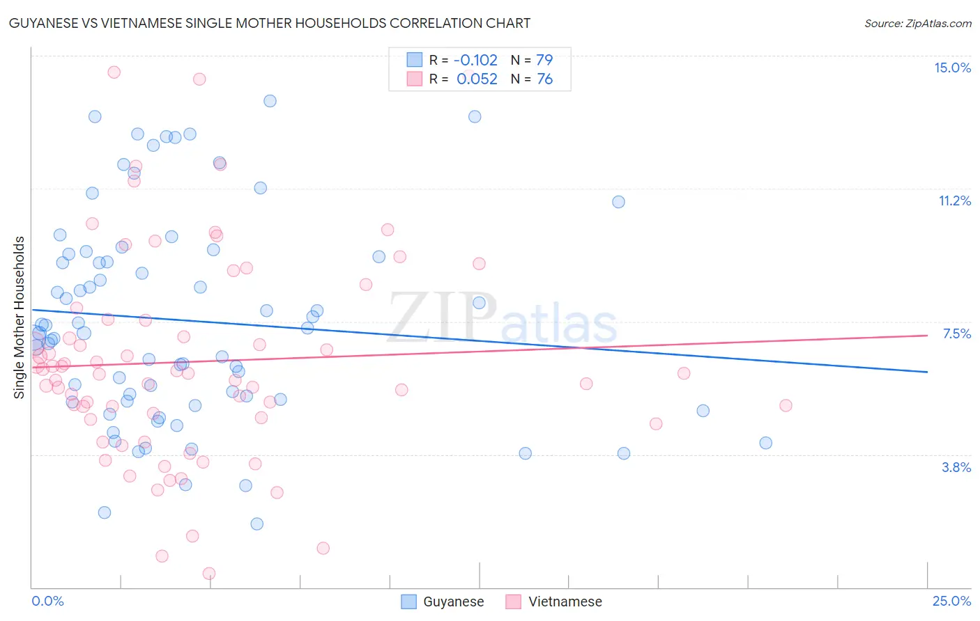 Guyanese vs Vietnamese Single Mother Households