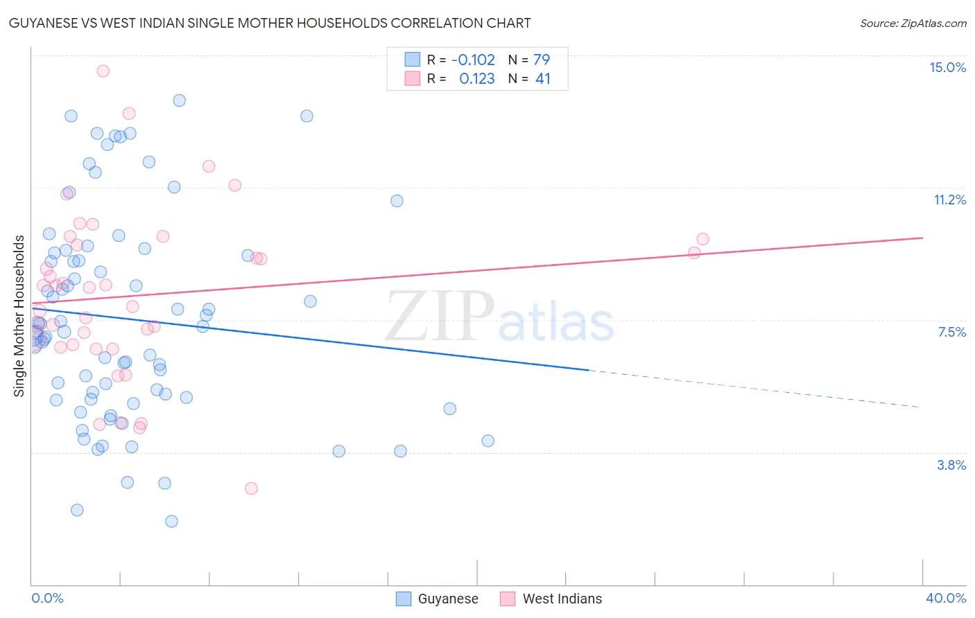 Guyanese vs West Indian Single Mother Households