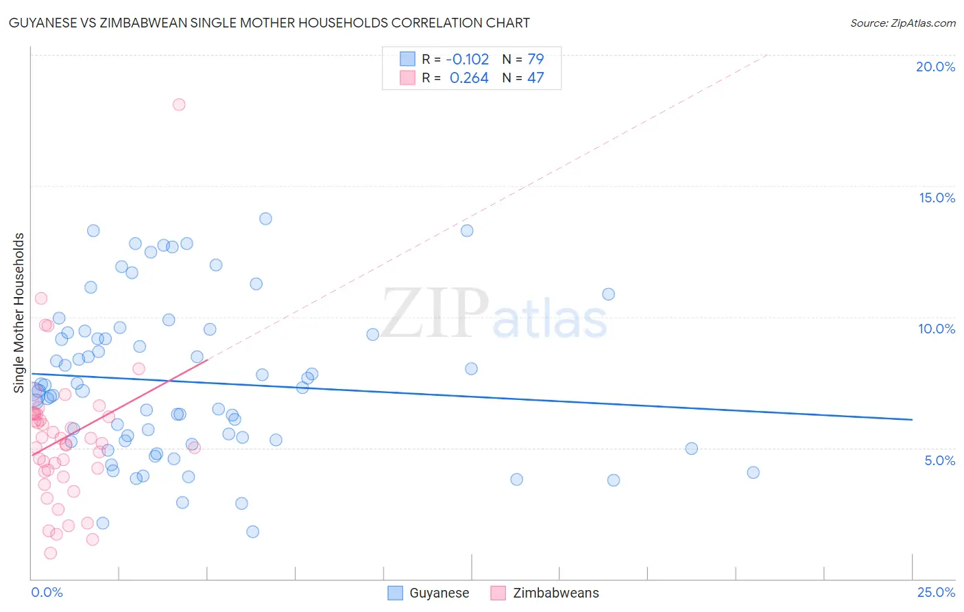 Guyanese vs Zimbabwean Single Mother Households