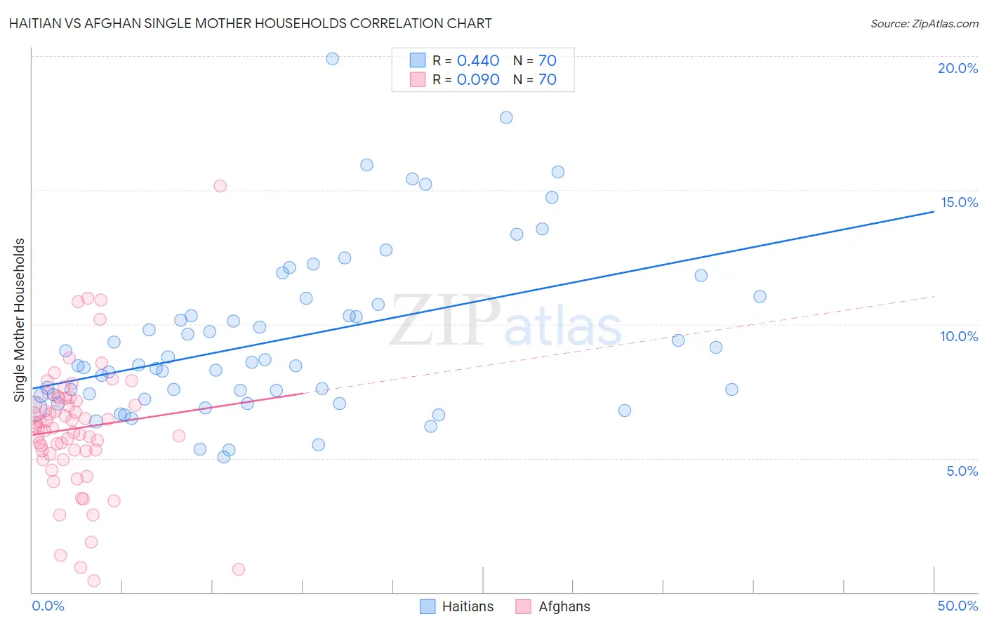 Haitian vs Afghan Single Mother Households