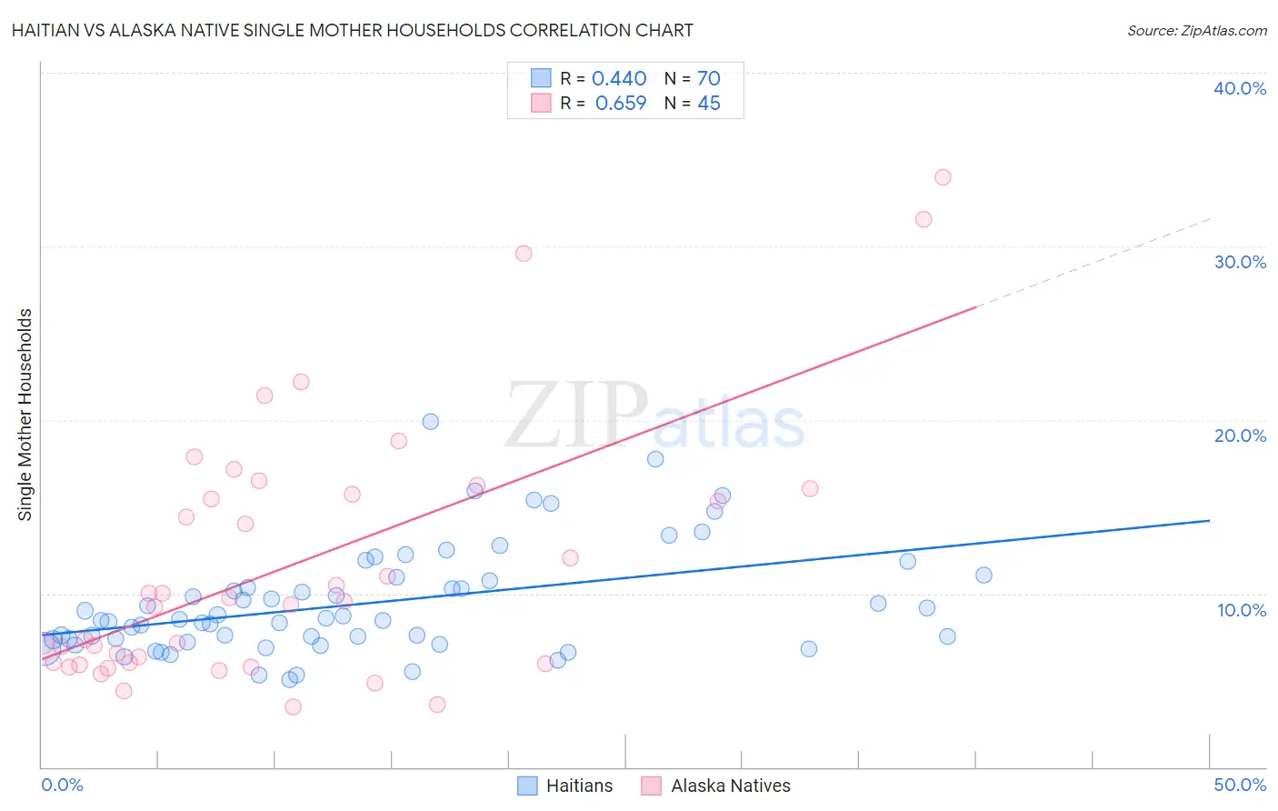 Haitian vs Alaska Native Single Mother Households