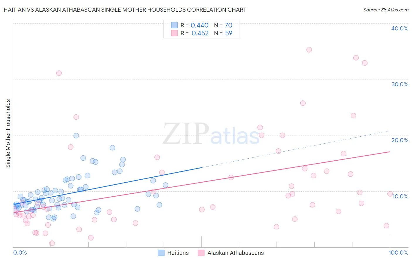 Haitian vs Alaskan Athabascan Single Mother Households