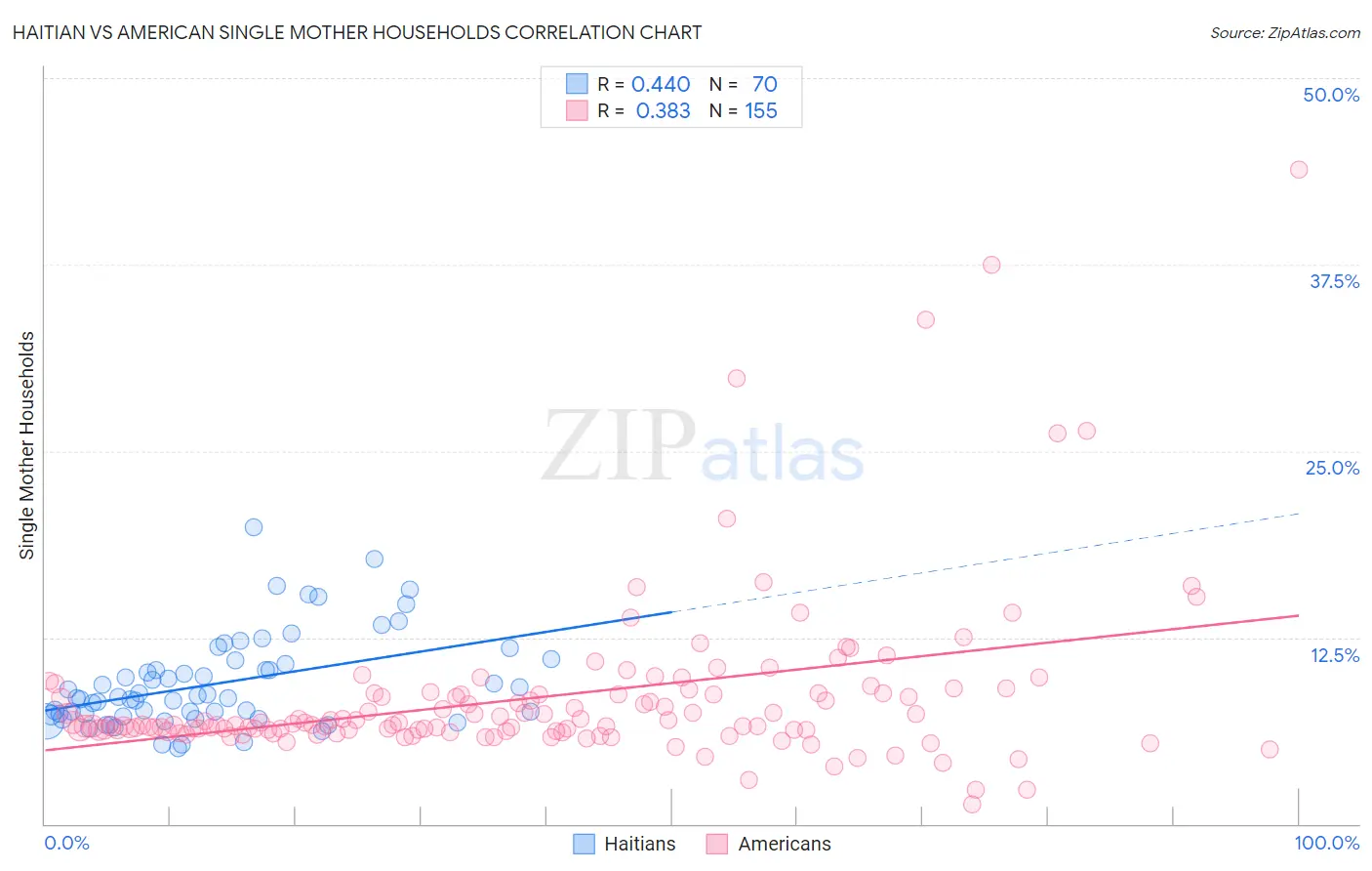 Haitian vs American Single Mother Households