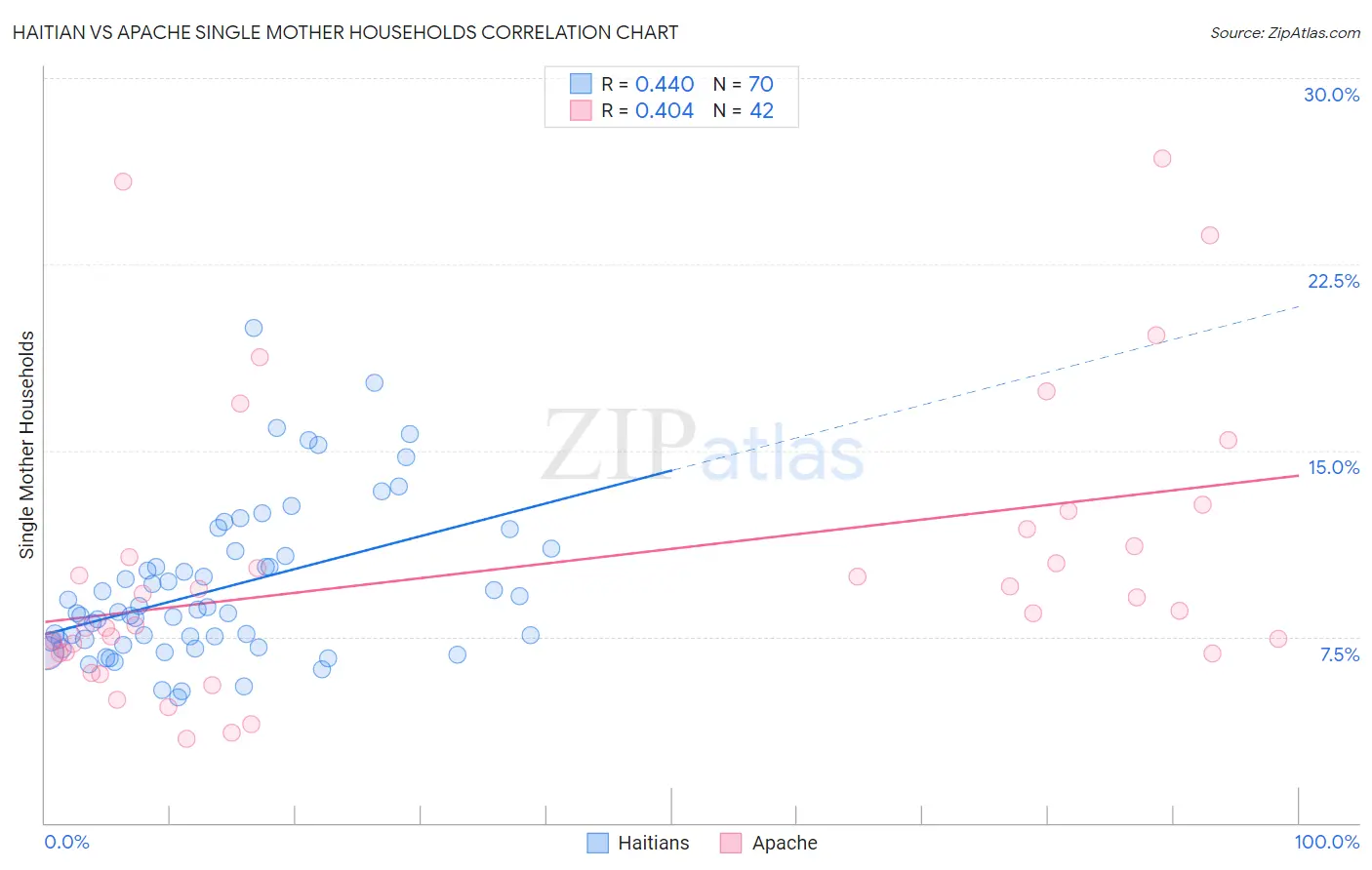 Haitian vs Apache Single Mother Households