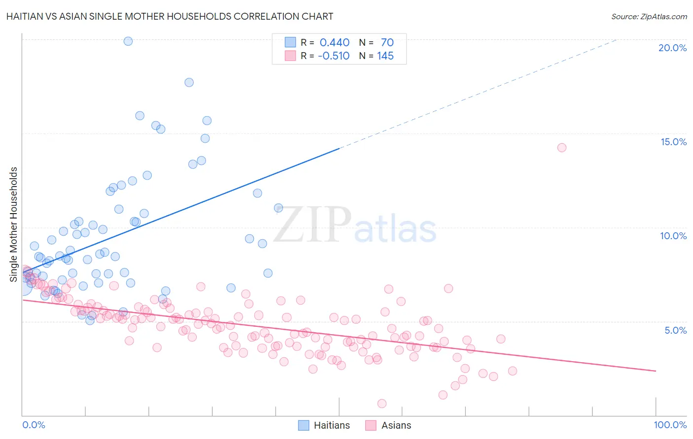 Haitian vs Asian Single Mother Households