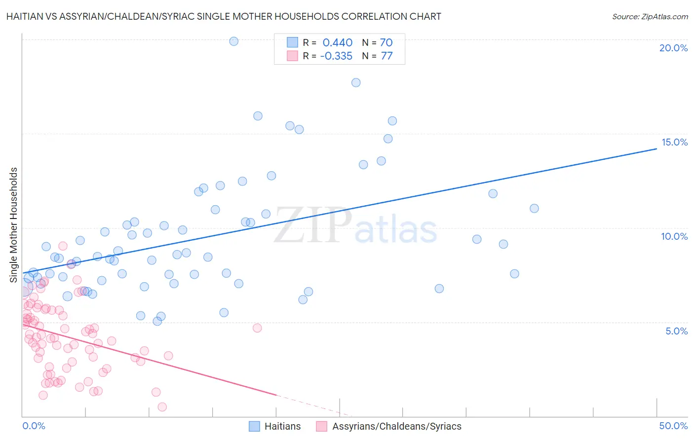 Haitian vs Assyrian/Chaldean/Syriac Single Mother Households