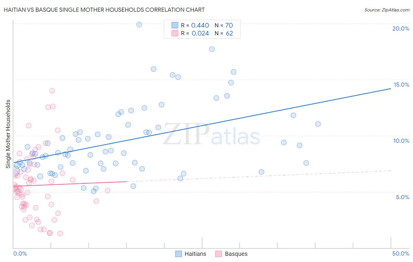 Haitian vs Basque Single Mother Households