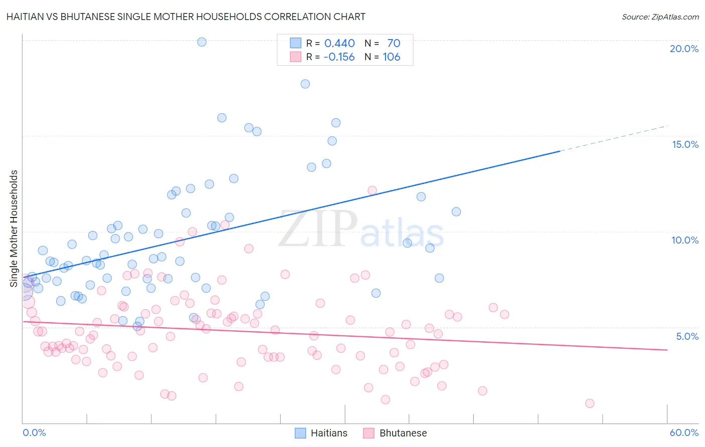 Haitian vs Bhutanese Single Mother Households