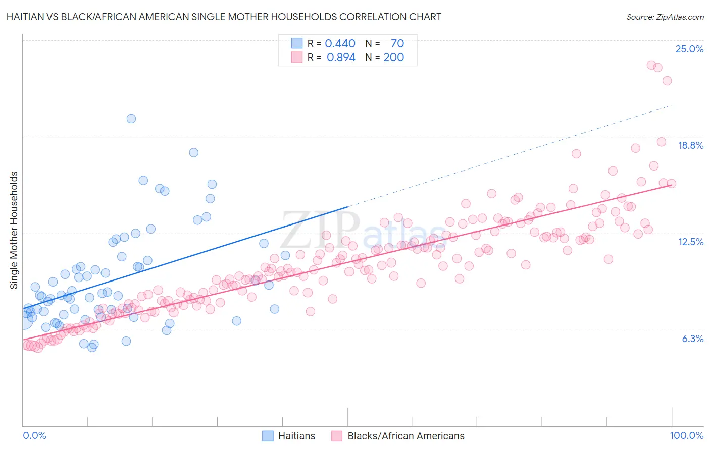 Haitian vs Black/African American Single Mother Households