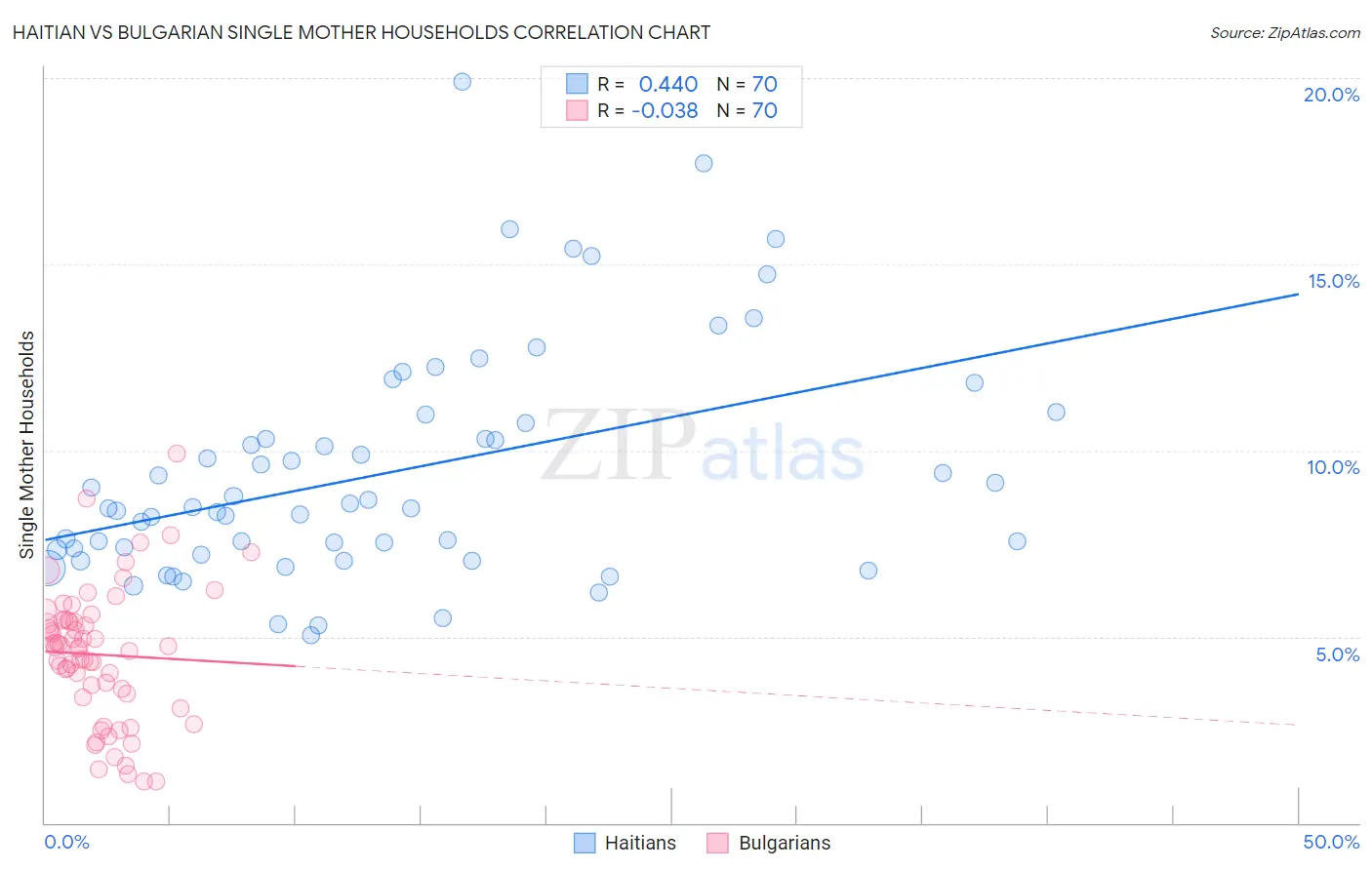 Haitian vs Bulgarian Single Mother Households