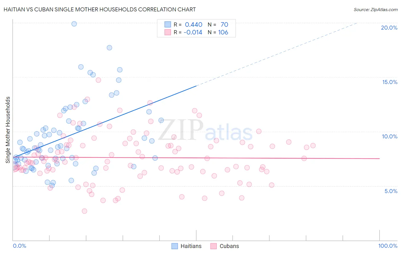 Haitian vs Cuban Single Mother Households