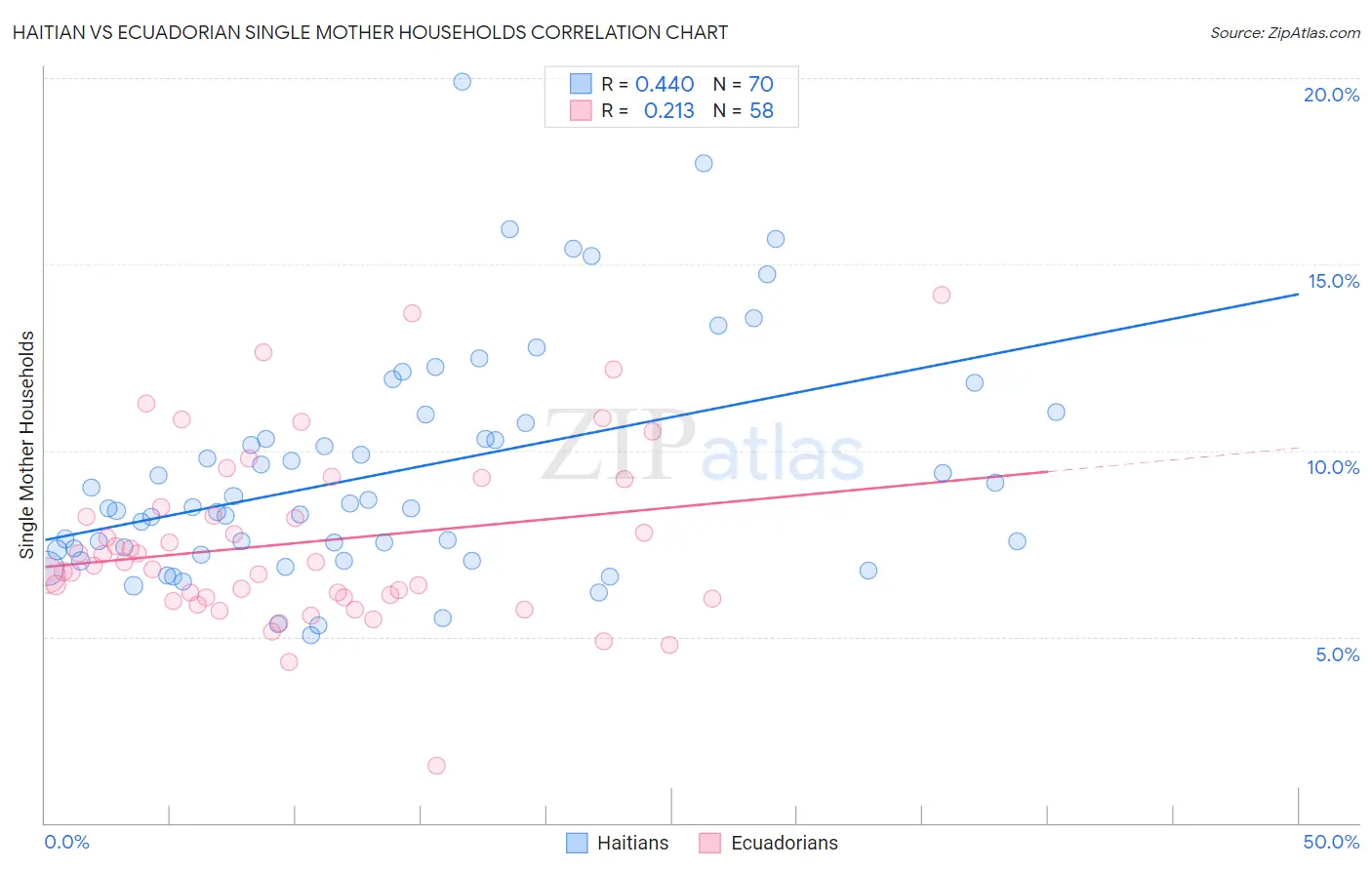 Haitian vs Ecuadorian Single Mother Households