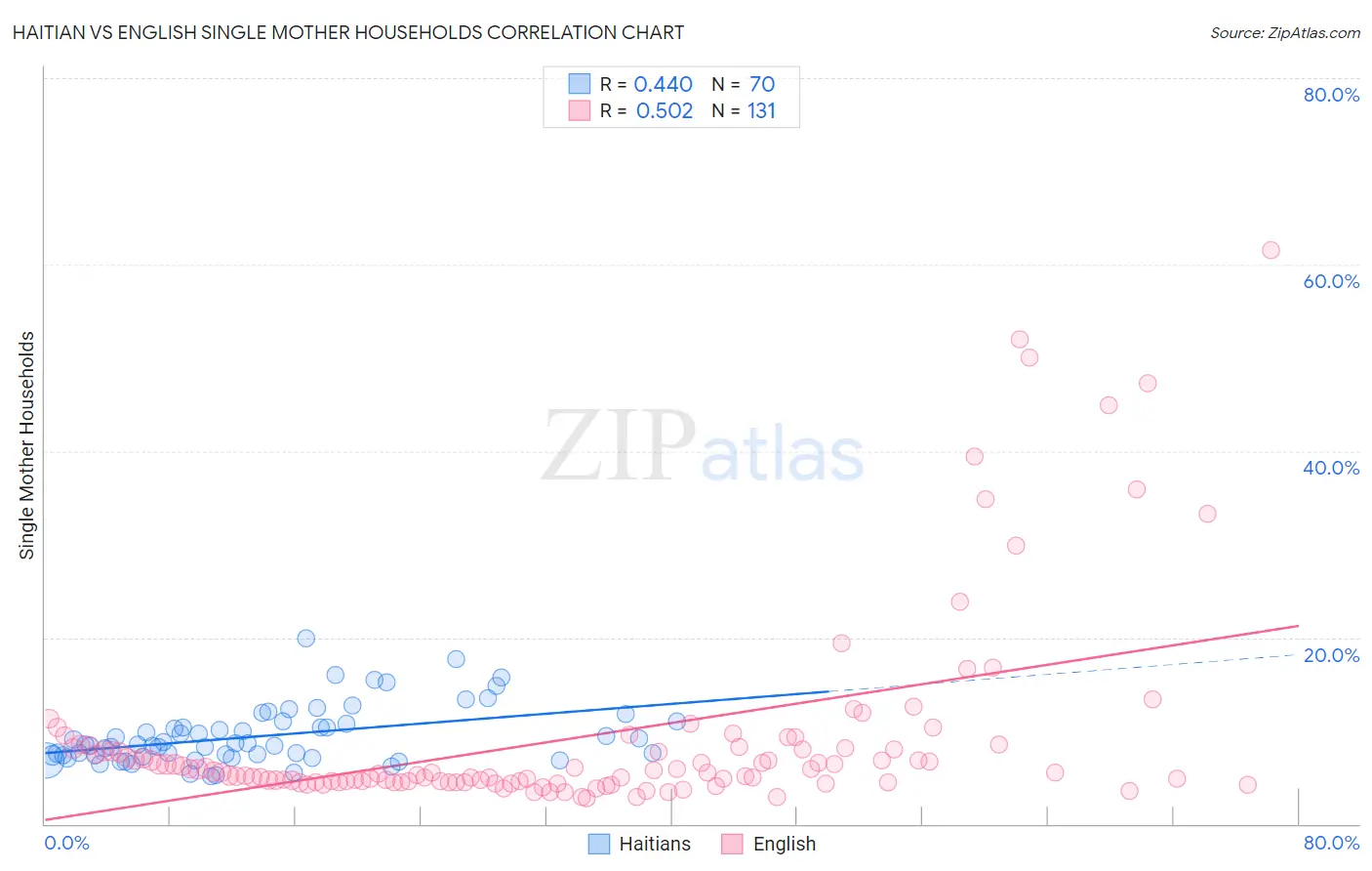 Haitian vs English Single Mother Households