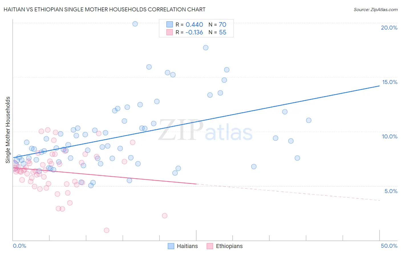Haitian vs Ethiopian Single Mother Households