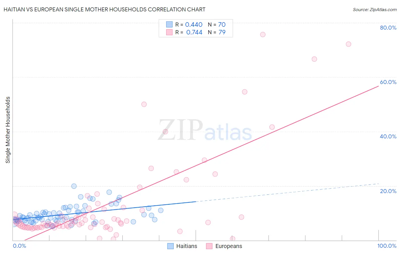 Haitian vs European Single Mother Households