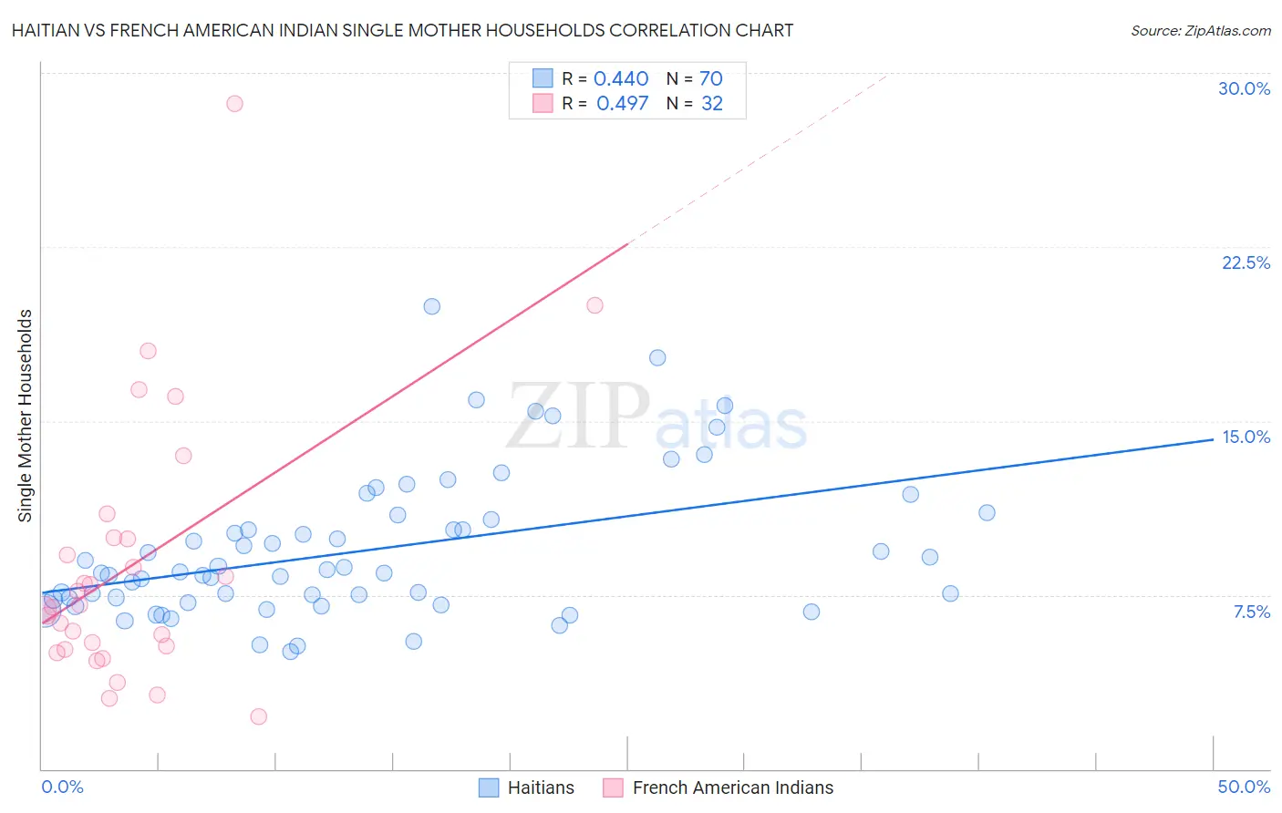 Haitian vs French American Indian Single Mother Households