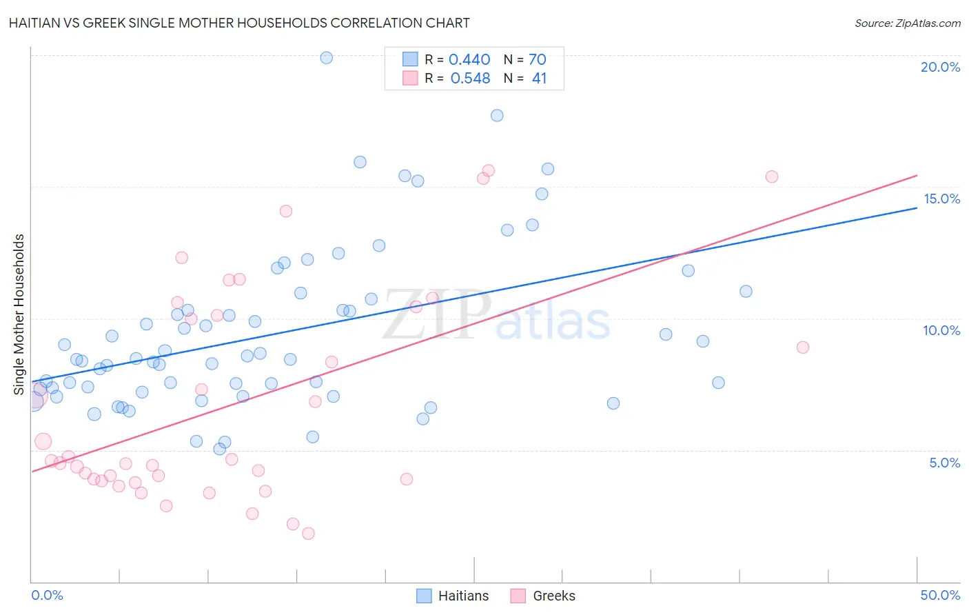 Haitian vs Greek Single Mother Households