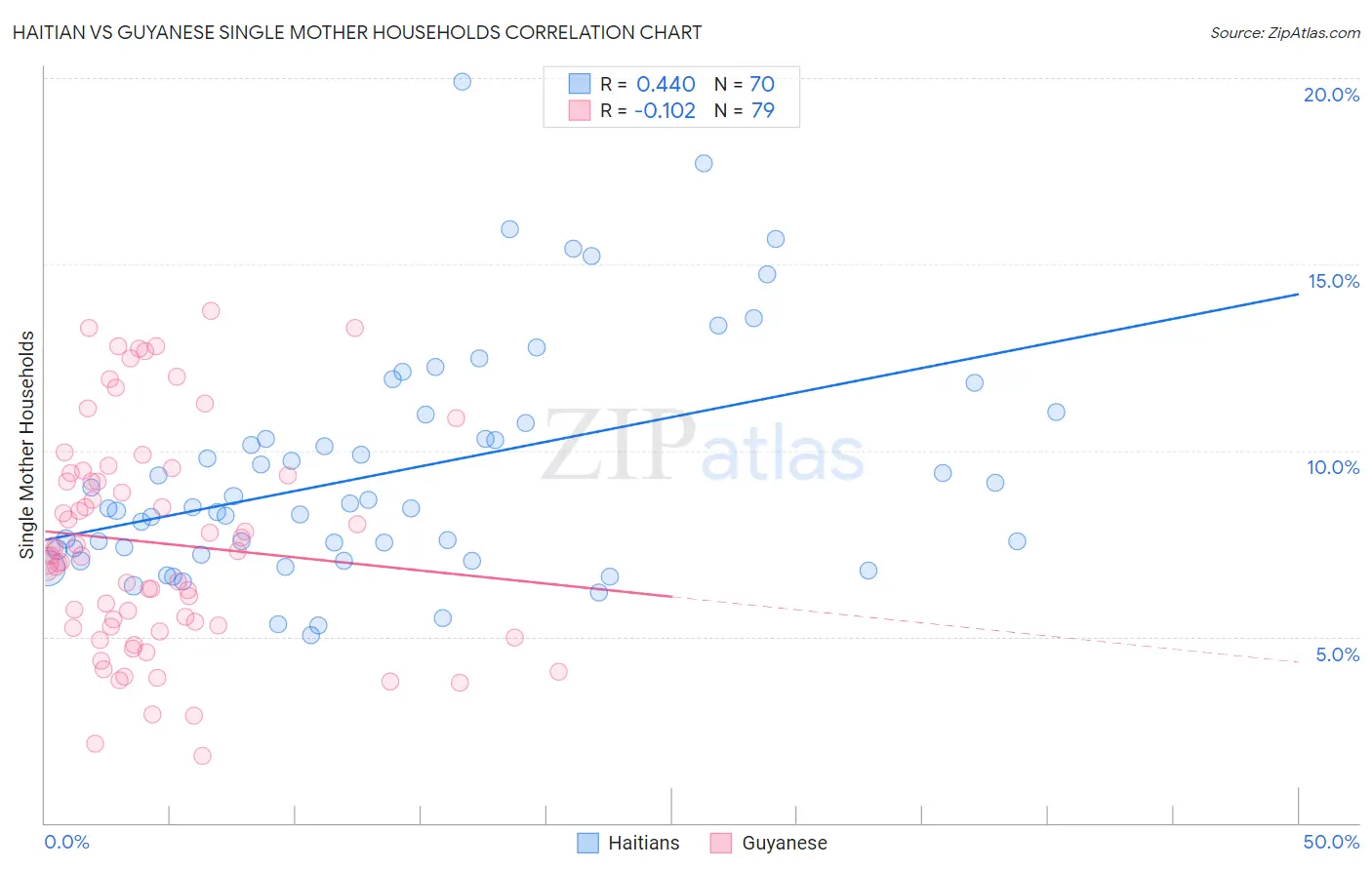 Haitian vs Guyanese Single Mother Households