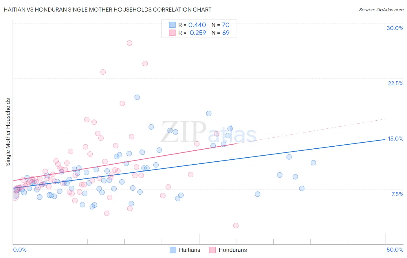 Haitian vs Honduran Single Mother Households