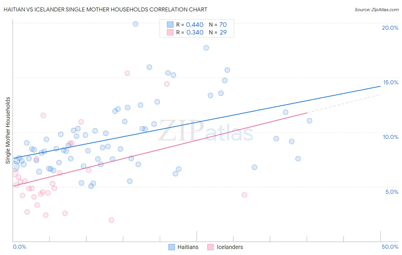 Haitian vs Icelander Single Mother Households