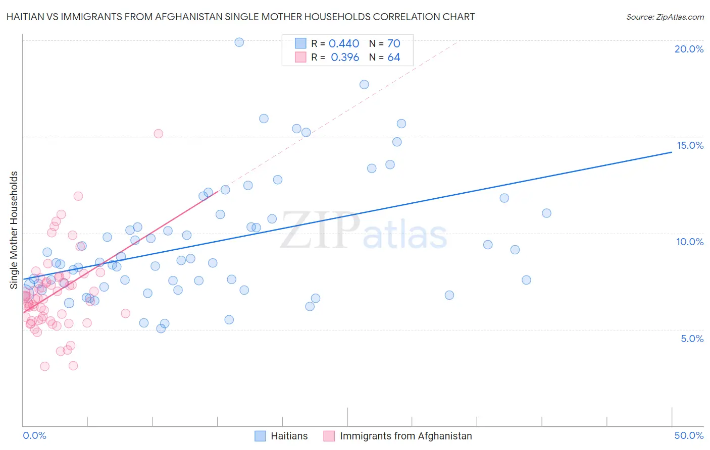 Haitian vs Immigrants from Afghanistan Single Mother Households