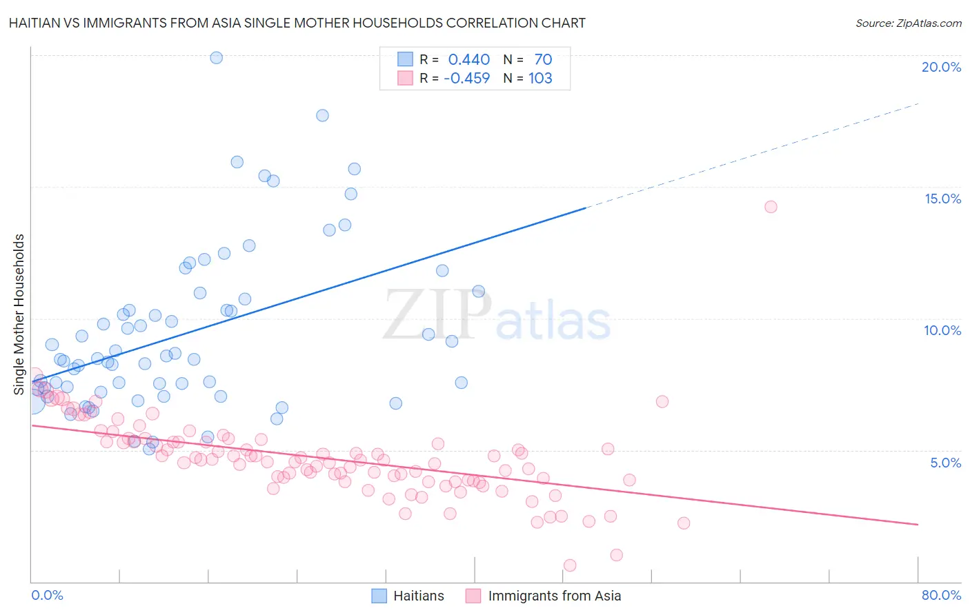 Haitian vs Immigrants from Asia Single Mother Households