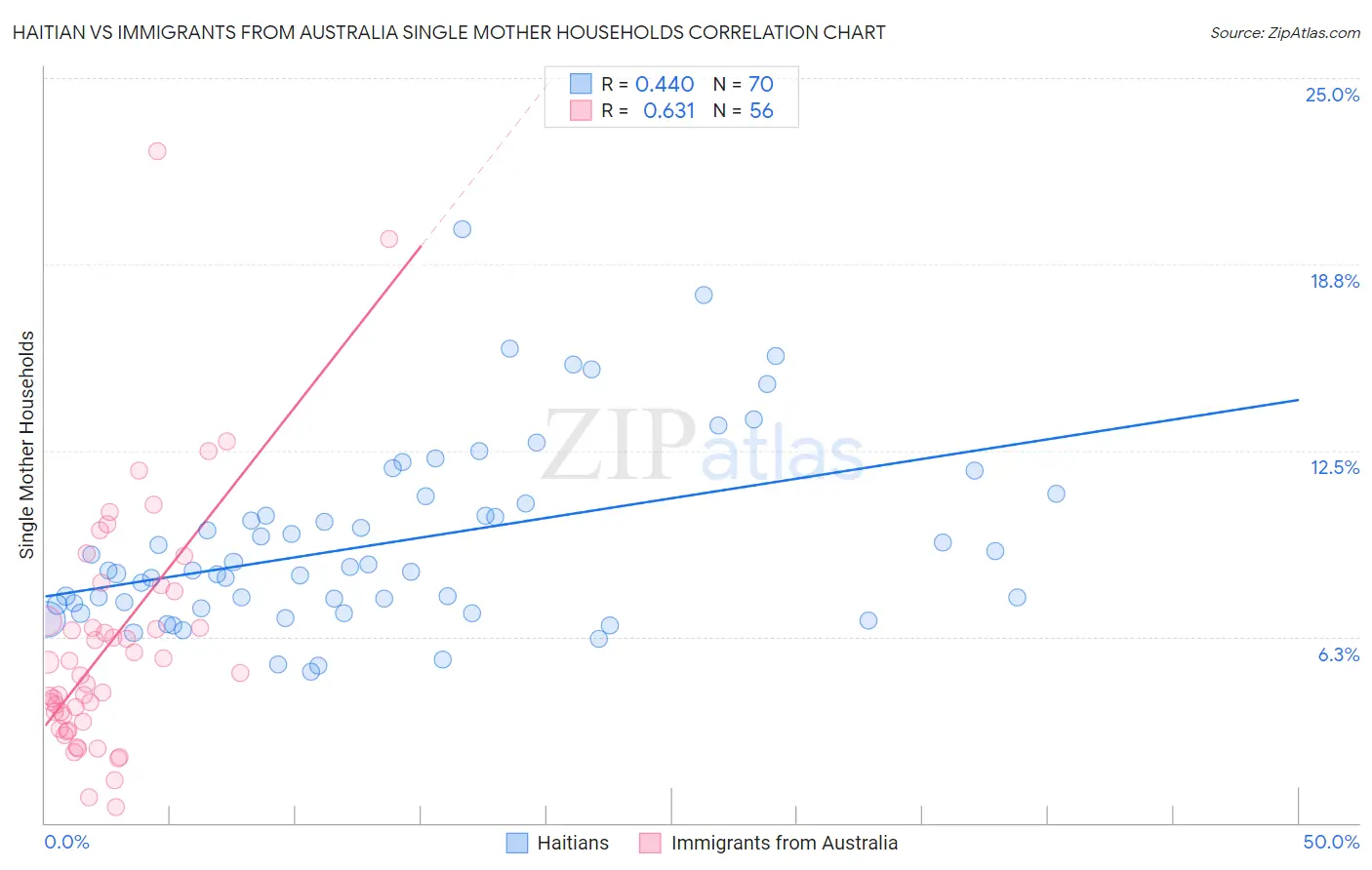 Haitian vs Immigrants from Australia Single Mother Households