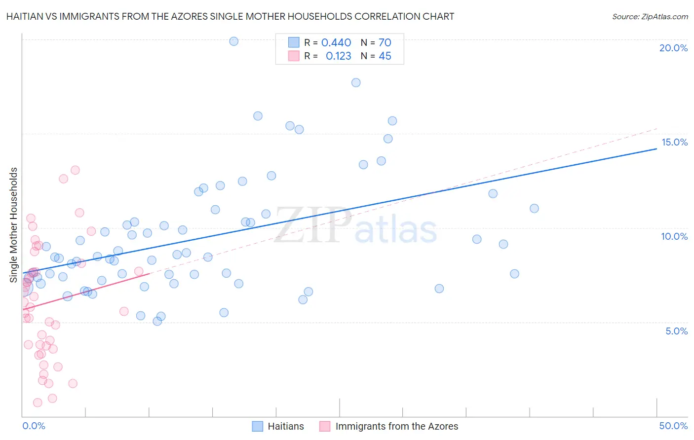 Haitian vs Immigrants from the Azores Single Mother Households