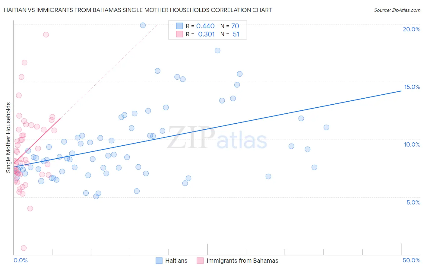 Haitian vs Immigrants from Bahamas Single Mother Households
