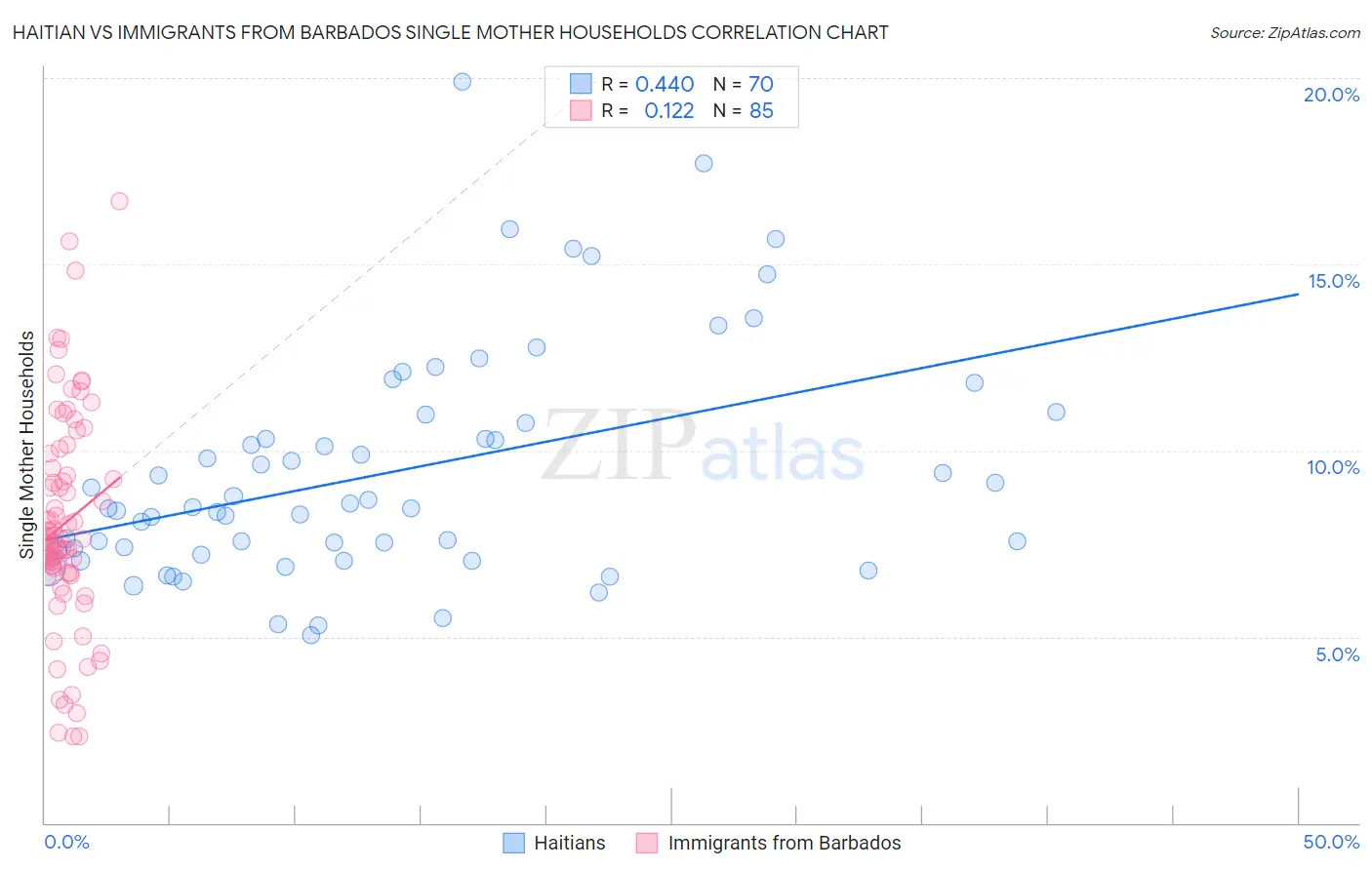 Haitian vs Immigrants from Barbados Single Mother Households