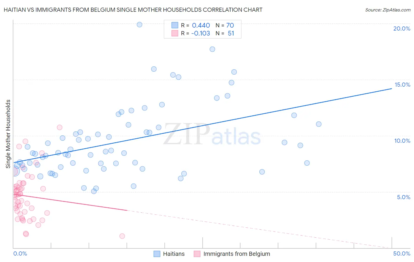 Haitian vs Immigrants from Belgium Single Mother Households