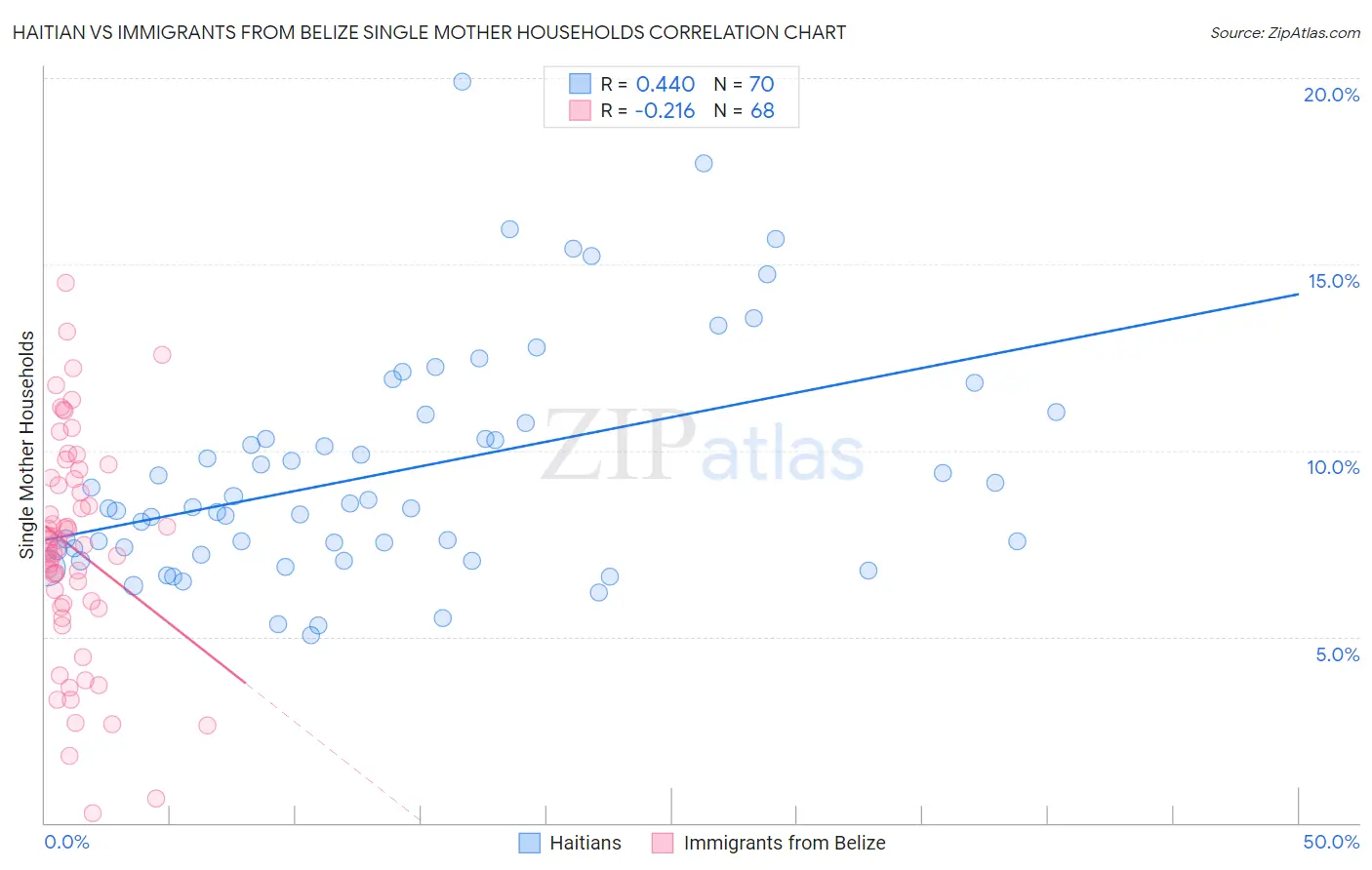 Haitian vs Immigrants from Belize Single Mother Households