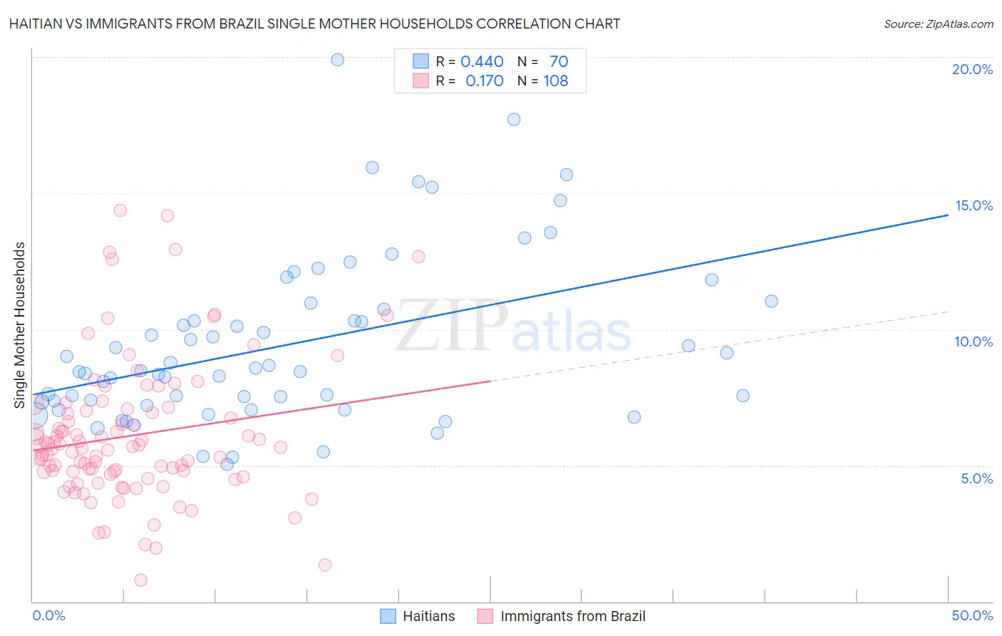 Haitian vs Immigrants from Brazil Single Mother Households