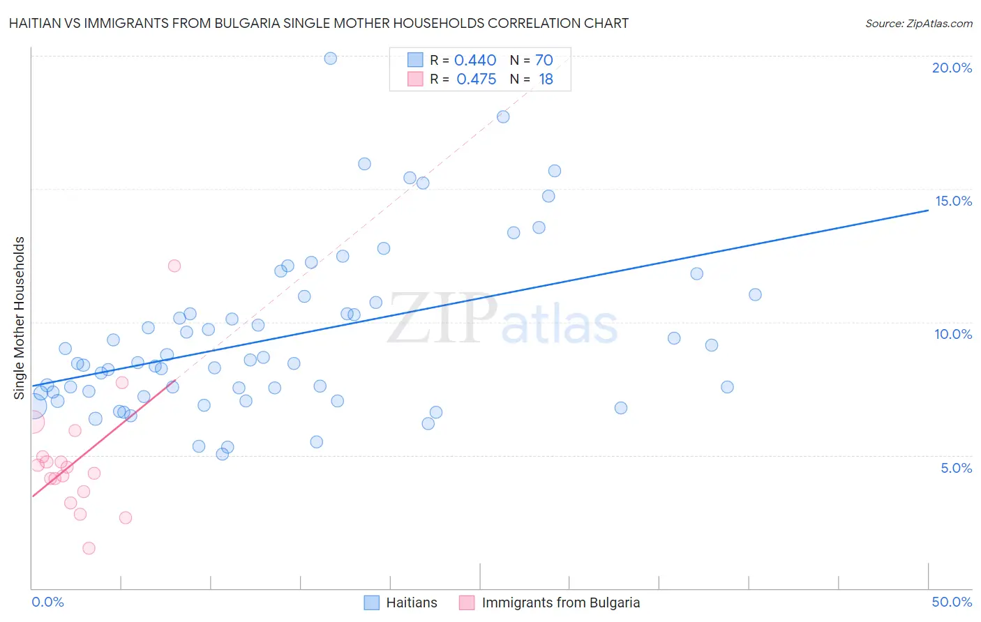 Haitian vs Immigrants from Bulgaria Single Mother Households