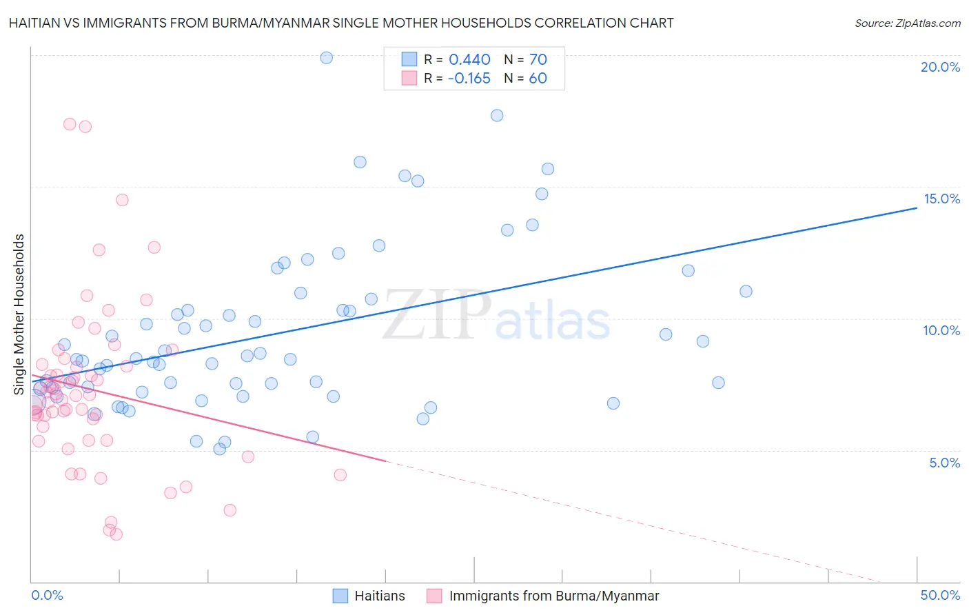 Haitian vs Immigrants from Burma/Myanmar Single Mother Households