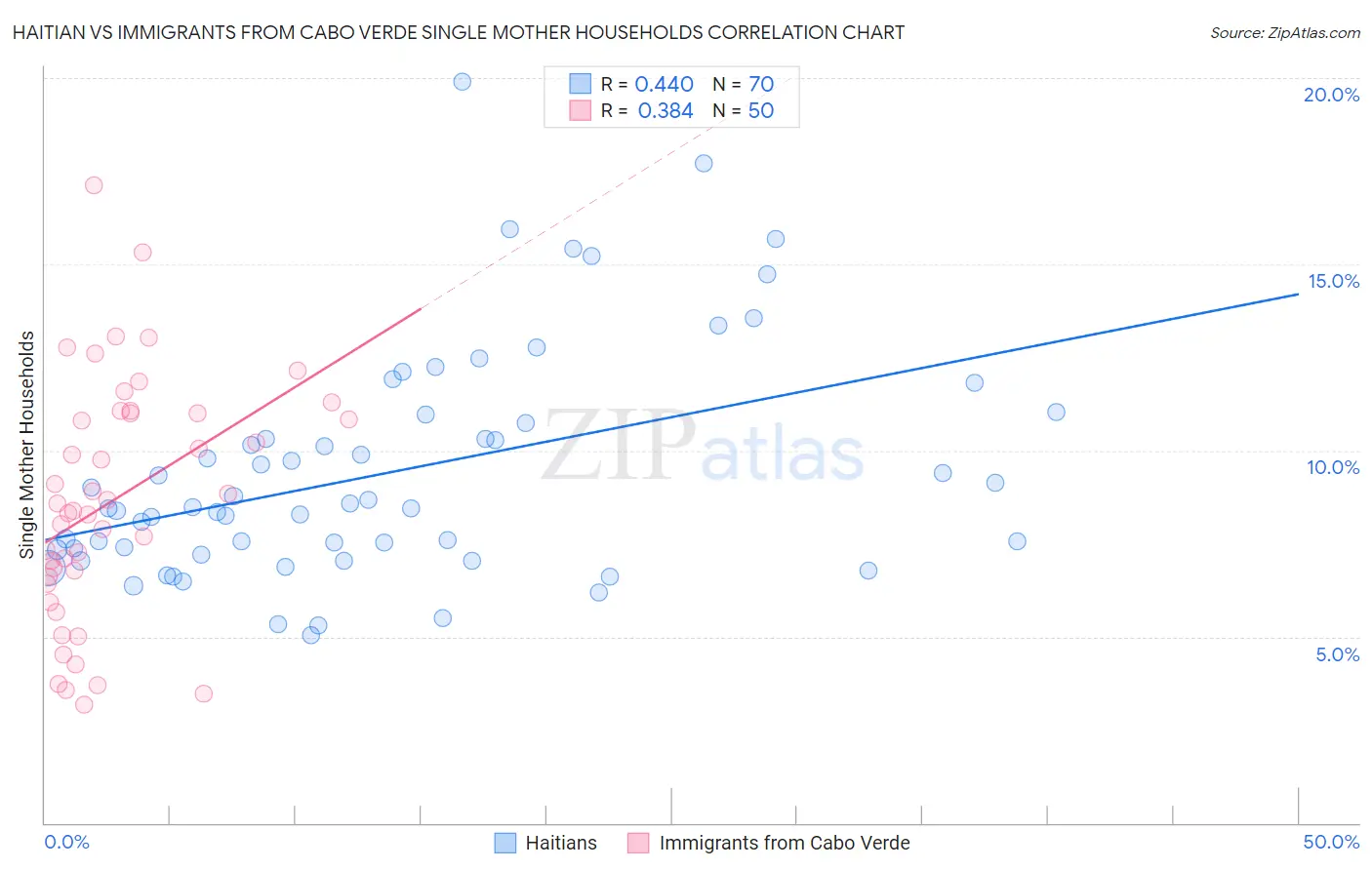 Haitian vs Immigrants from Cabo Verde Single Mother Households