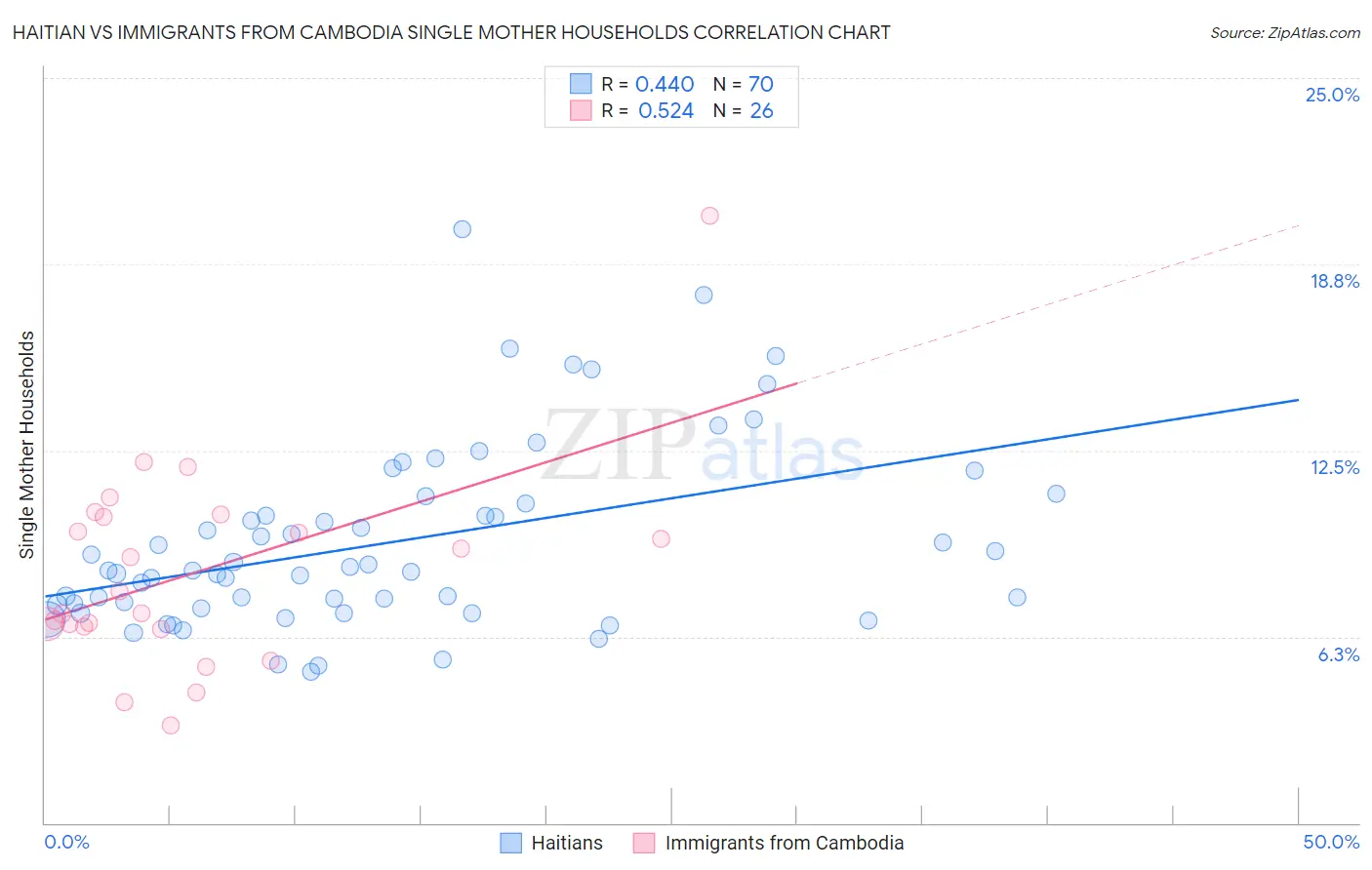 Haitian vs Immigrants from Cambodia Single Mother Households