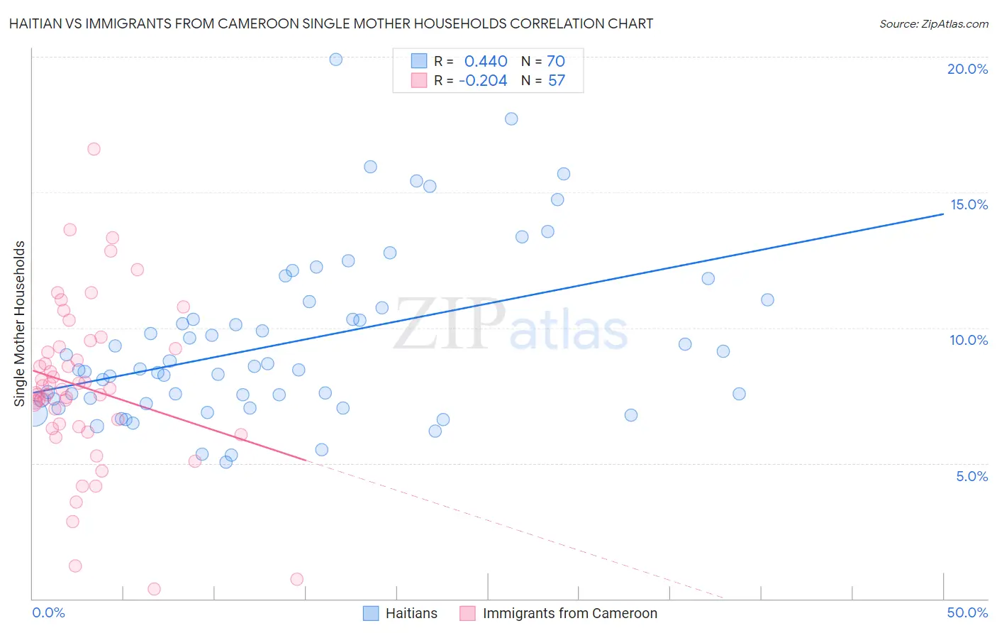 Haitian vs Immigrants from Cameroon Single Mother Households