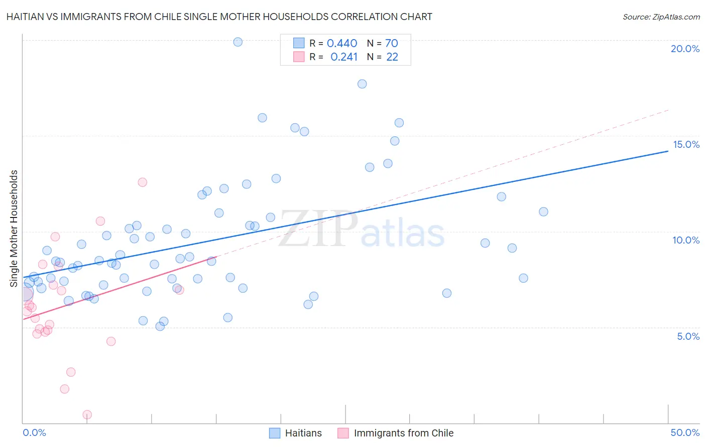 Haitian vs Immigrants from Chile Single Mother Households