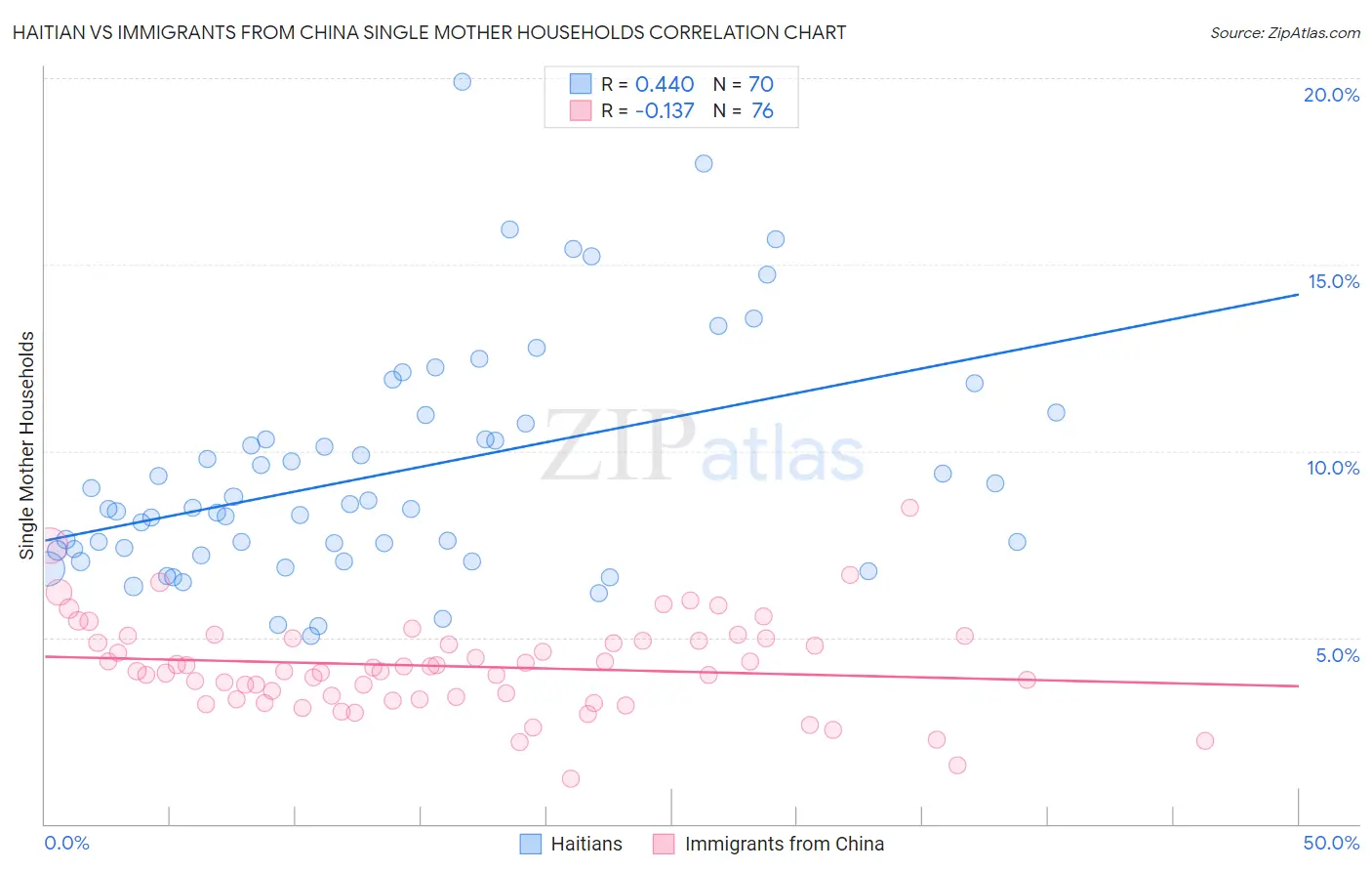 Haitian vs Immigrants from China Single Mother Households