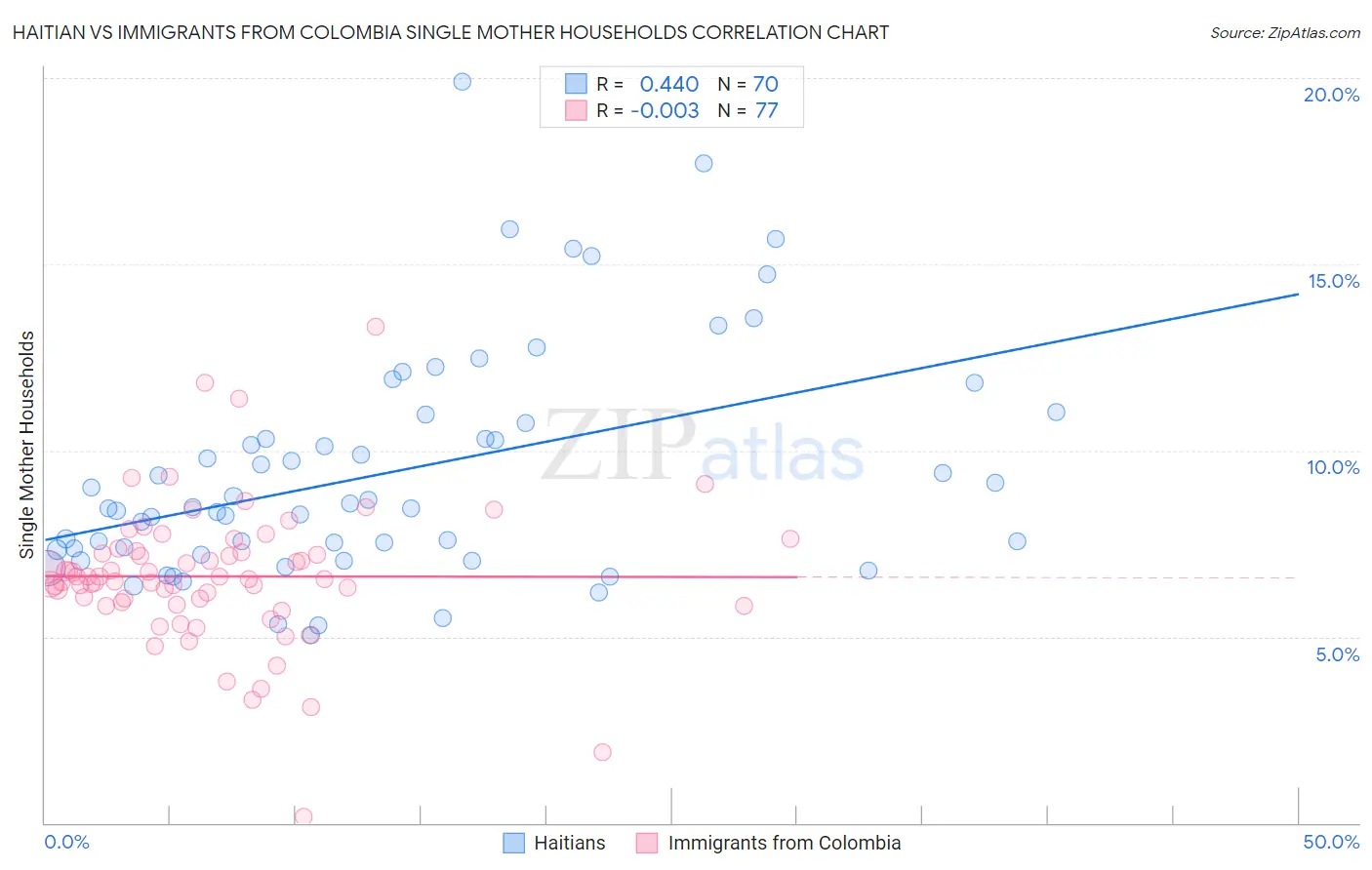 Haitian vs Immigrants from Colombia Single Mother Households