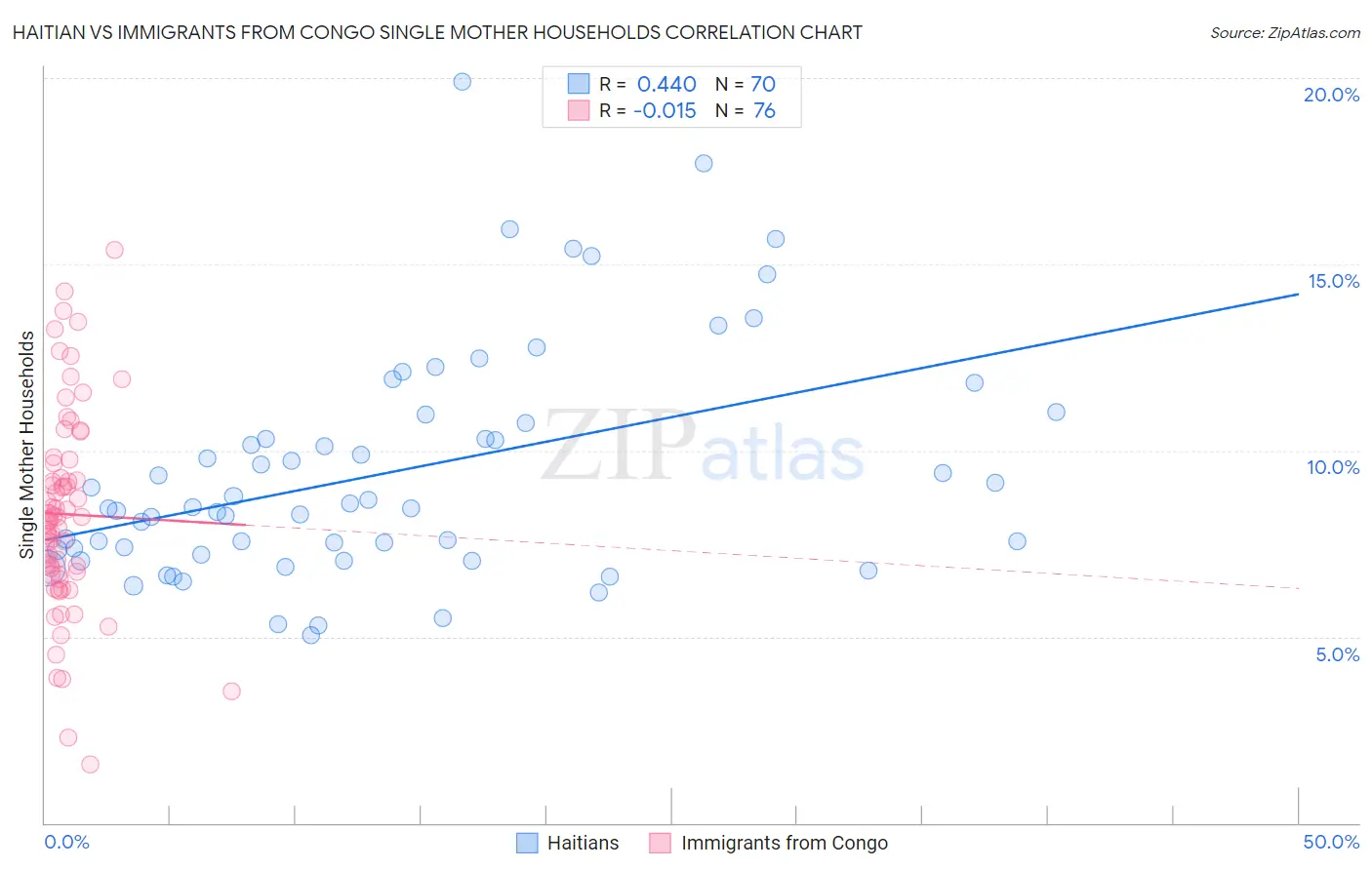 Haitian vs Immigrants from Congo Single Mother Households