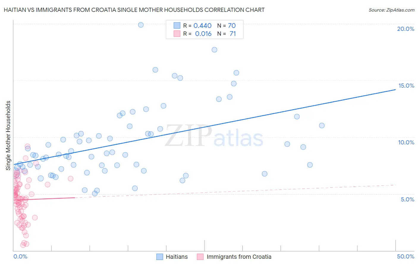 Haitian vs Immigrants from Croatia Single Mother Households