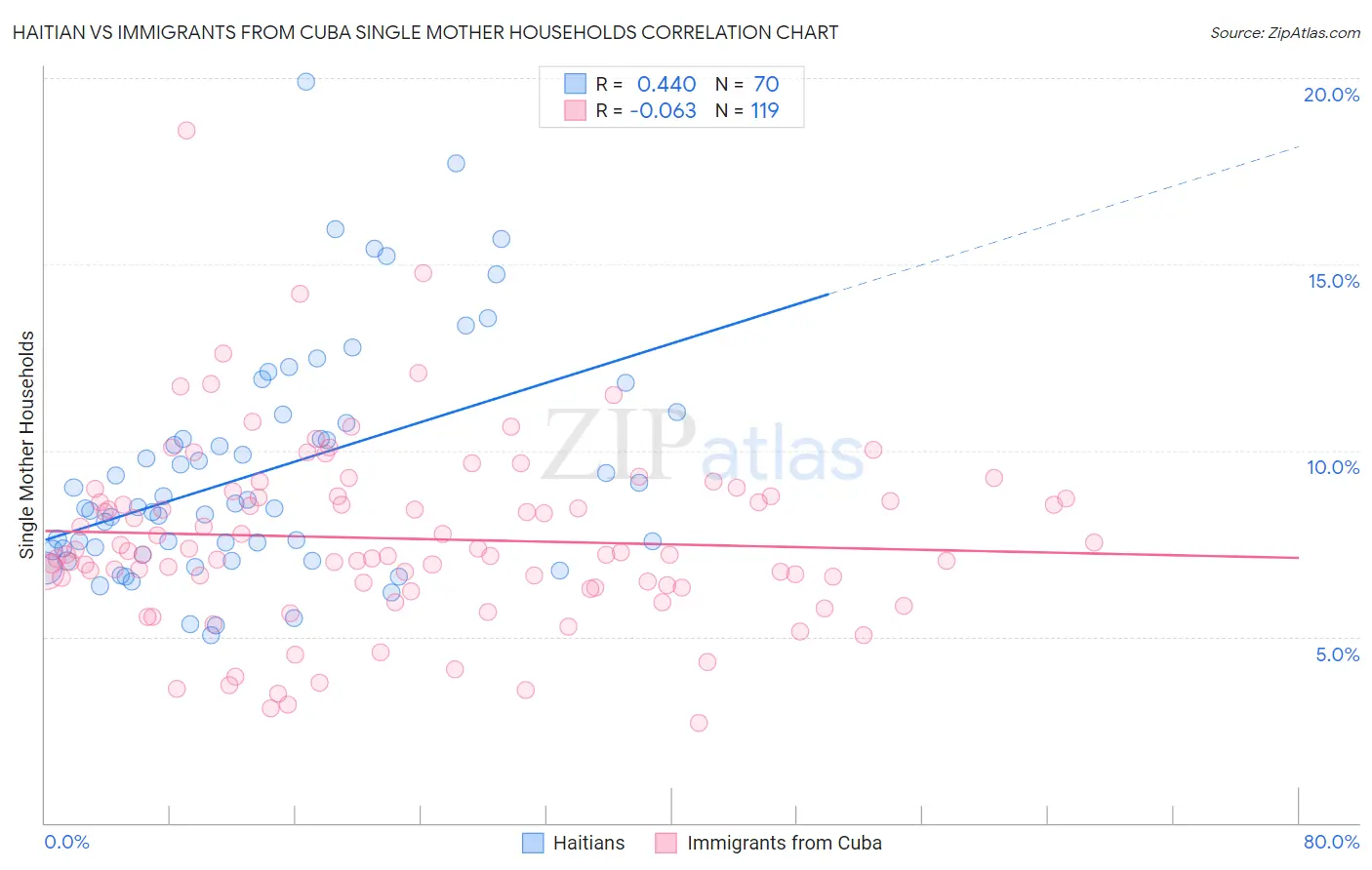 Haitian vs Immigrants from Cuba Single Mother Households